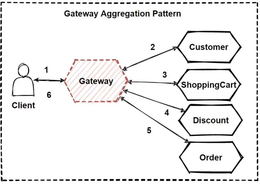 api aggregate pattern