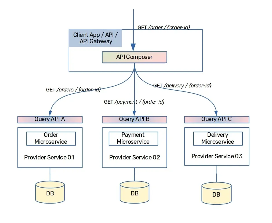 api composition