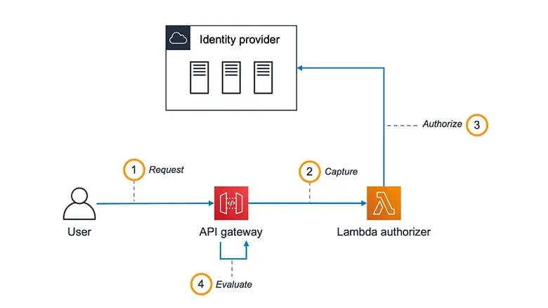 authentication-authorization