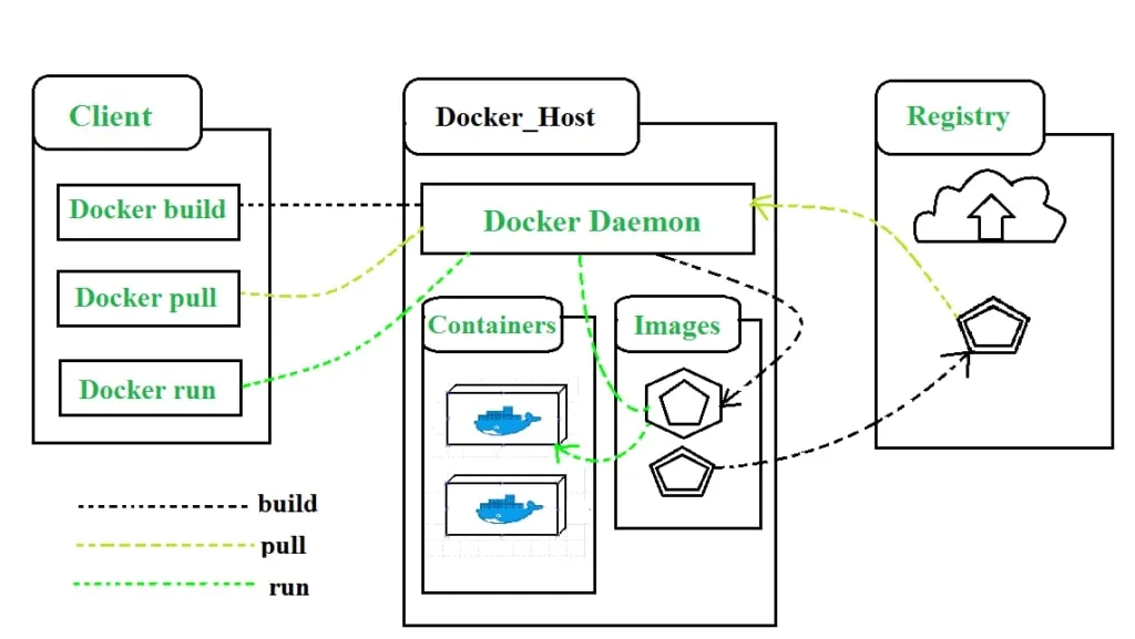 DockerProcess