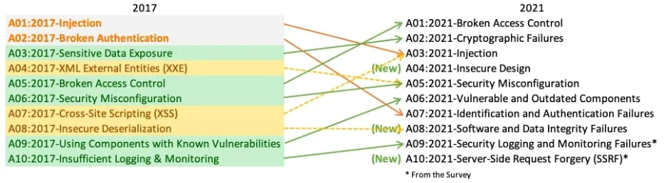 OWASPMapping