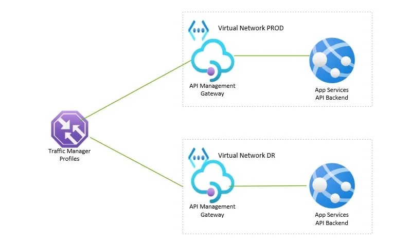 example traffic manager